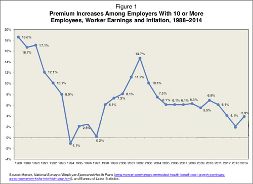 Premium increases among employers with 10 or more employees, 1988-2014