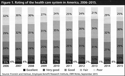 Rating of the health care system in America, 2006-2015.