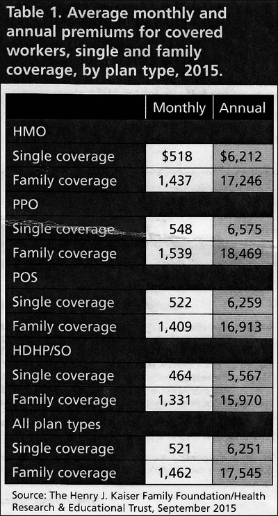 Average monthly and annual premiums for covered workers, single and family coverage, by plan type, 2015.