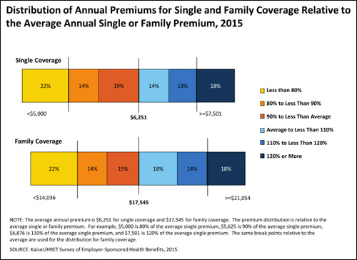 Distribution of annual premiums for single and family coverage relative to the average annual single of family premium, by percentage of covered workers, 2015.