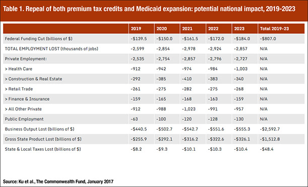 Repeal of both premium tax credits and Medicaid expansion: potential national impact