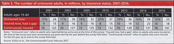 The number of uninsured adults, in millions, by insurance status, 2001 - 2016