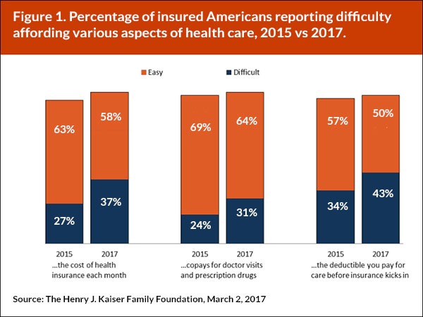 Percentage of insured Americans reporting difficulty affording various aspects of health care, 2015 vs 2017.