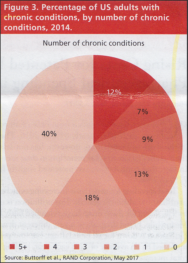 Percentage of US adults with chronic conditions