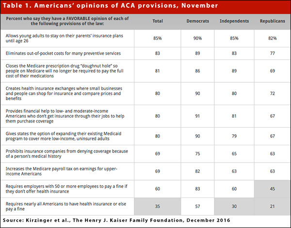 Americans' opinions of ACA provisions, November 2016