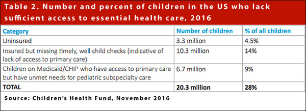 Number and percent of children lacking health care