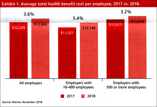 Average total health benefit cost per employee, 2017 vs. 2018