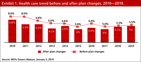 Health care trend before and after plan charges, 2010-2019