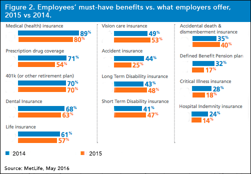 Employees'-must-have-benefits-vs.-what-employers-offer,-2015-vs-2014