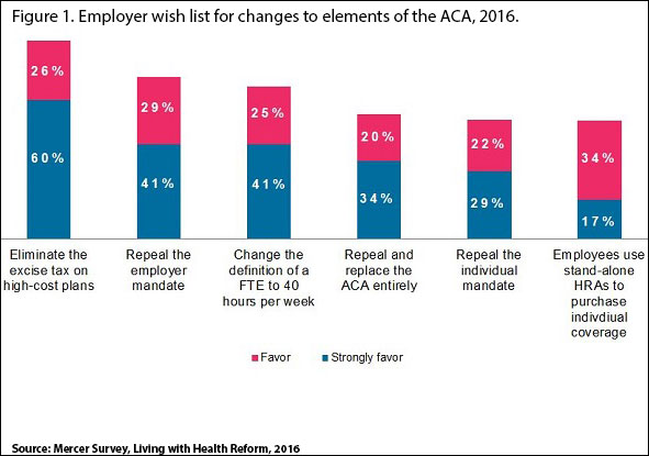 Employer wish list for changes to elements of the ACA, 2016.