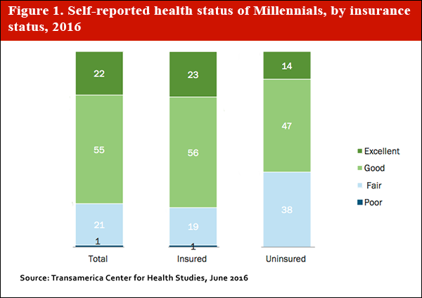 Self-reported_health-status_of_millennials