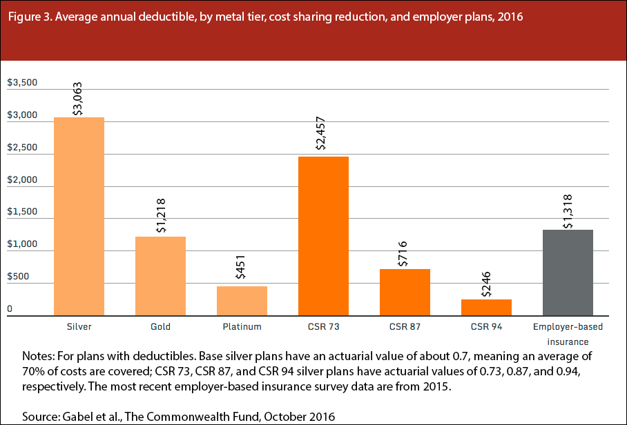 Average annual deductible, by metal tier, cost sharing reduction, and employer plans, 2016