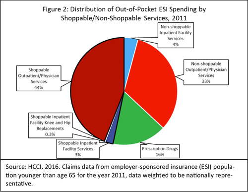 Distribution of out-of-pocket employer-sponsored insurance spending by shoppable and nonshoppable services, 2011.