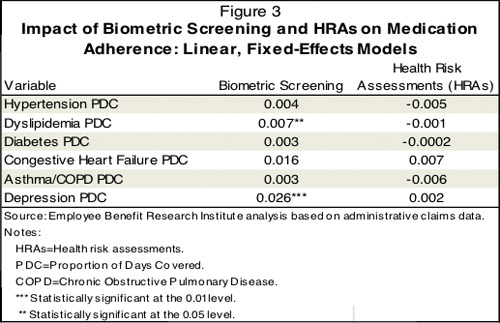 Impact of biometrics screening and health risk assessments on medication adherence: linear, fixed-effects models.