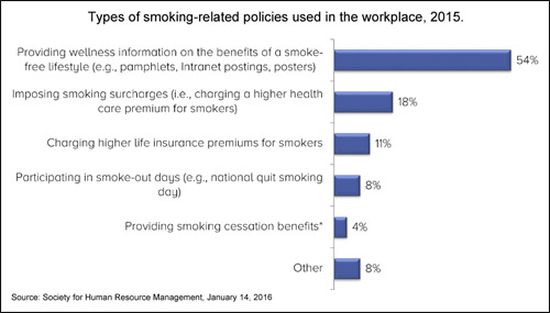 Types of smoking-related policies used in the workplace, 2015.